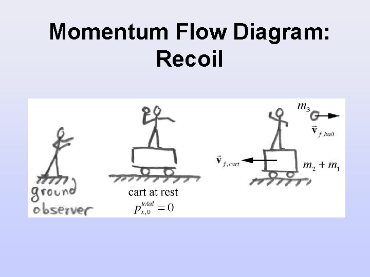 Momentum Flow Diagram: Recoil 