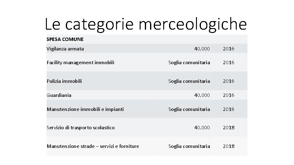 Le categorie merceologiche SPESA COMUNE Vigilanza armata 40. 000 2016 Facility management immobili Soglia