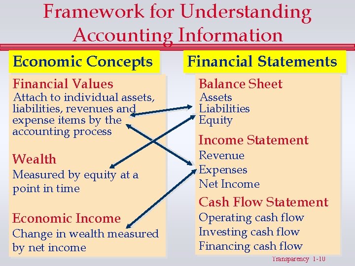 Framework for Understanding Accounting Information Economic Concepts Financial Values Attach to individual assets, liabilities,