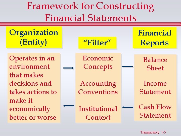 Framework for Constructing Financial Statements Organization (Entity) Operates in an environment that makes decisions