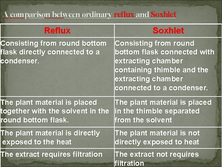 A comparison between ordinary reflux and Soxhlet Reflux Soxhlet Consisting from round bottom flask