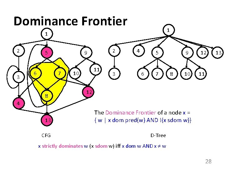 Dominance Frontier 1 1 2 3 5 6 7 8 2 9 11 10