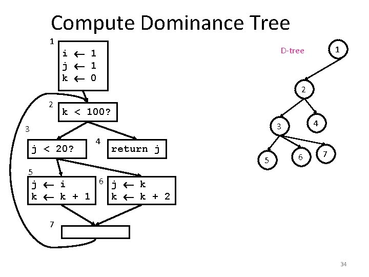 Compute Dominance Tree 1 2 2 k < 100? 4 3 3 j <