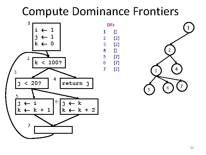 Compute Dominance Frontiers 1 2 DFs 1 {} 2 {2} 3 {2} 4 {}