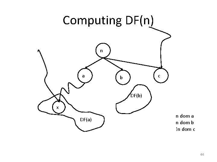 Computing DF(n) n a c b DF(b) x DF(a) n dom a n dom