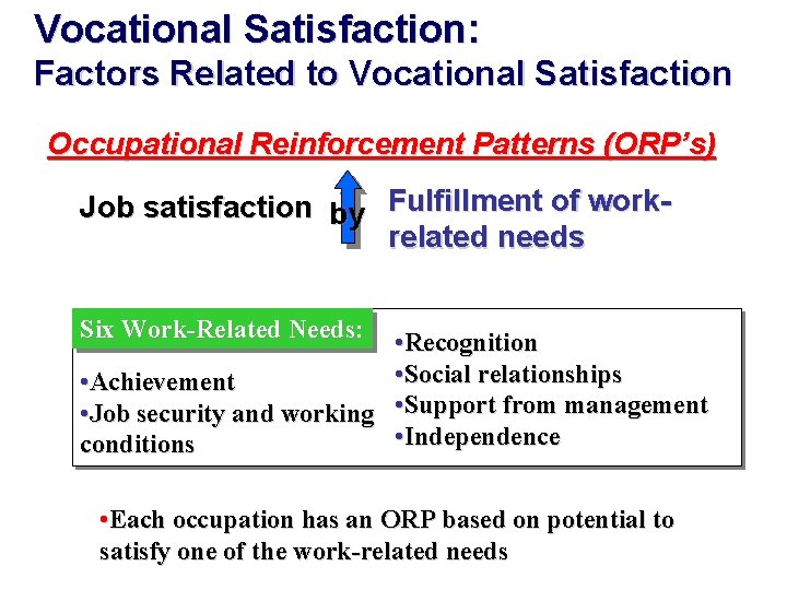 Vocational Satisfaction: Factors Related to Vocational Satisfaction Occupational Reinforcement Patterns (ORP’s) Job satisfaction by