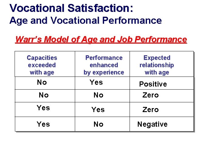 Vocational Satisfaction: Age and Vocational Performance Warr’s Model of Age and Job Performance Capacities