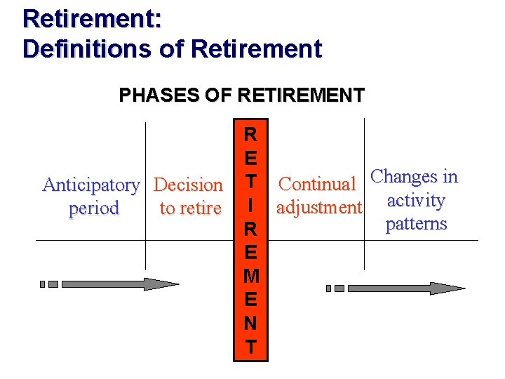Retirement: Definitions of Retirement PHASES OF RETIREMENT R E Anticipatory Decision T Continual Changes