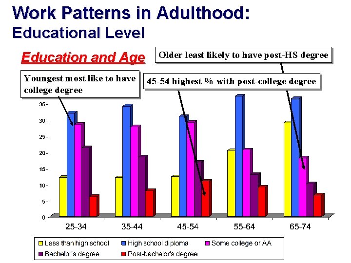 Work Patterns in Adulthood: Educational Level Education and Age Youngest most like to have