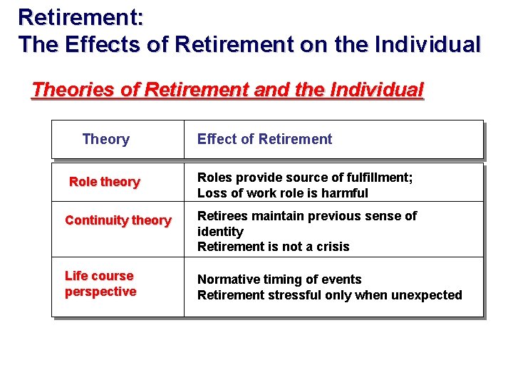 Retirement: The Effects of Retirement on the Individual Theories of Retirement and the Individual