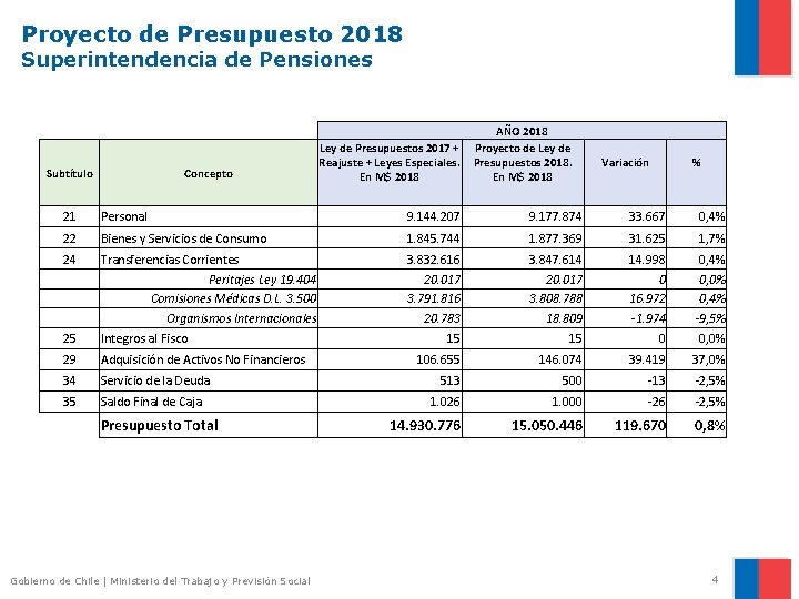 Proyecto de Presupuesto 2018 Superintendencia de Pensiones Subtítulo Concepto Ley de Presupuestos 2017 +