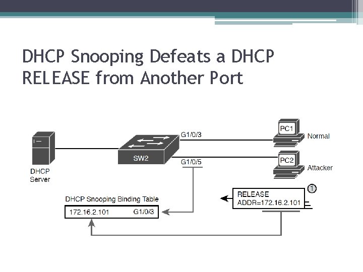 DHCP Snooping Defeats a DHCP RELEASE from Another Port 