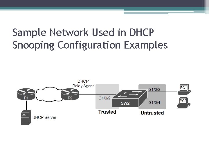 Sample Network Used in DHCP Snooping Configuration Examples 