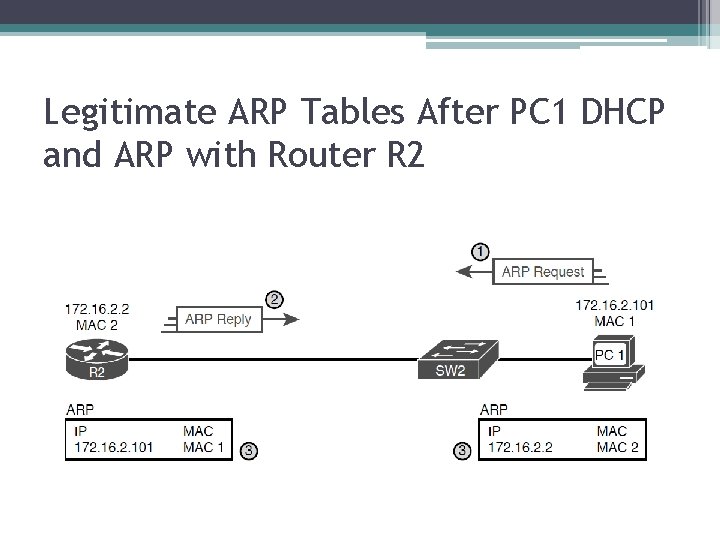 Legitimate ARP Tables After PC 1 DHCP and ARP with Router R 2 