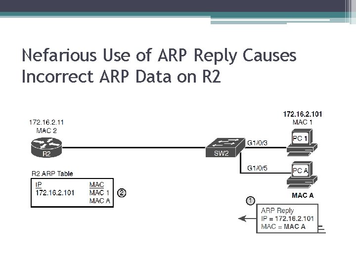 Nefarious Use of ARP Reply Causes Incorrect ARP Data on R 2 