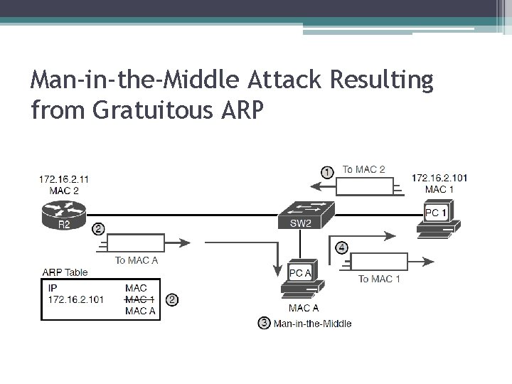 Man-in-the-Middle Attack Resulting from Gratuitous ARP 