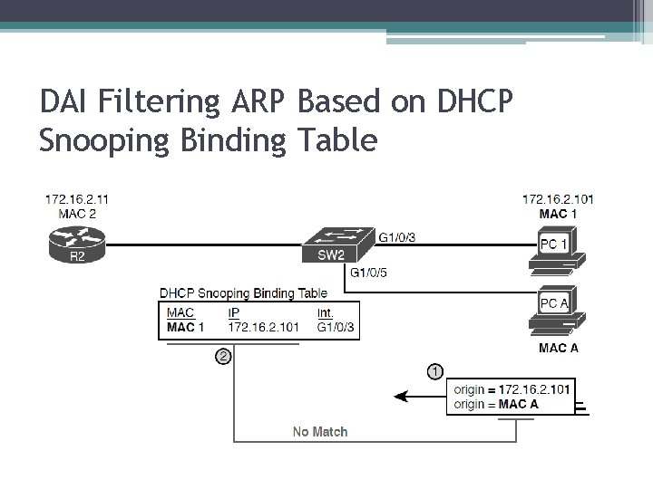 DAI Filtering ARP Based on DHCP Snooping Binding Table 