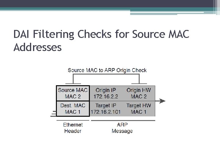 DAI Filtering Checks for Source MAC Addresses 