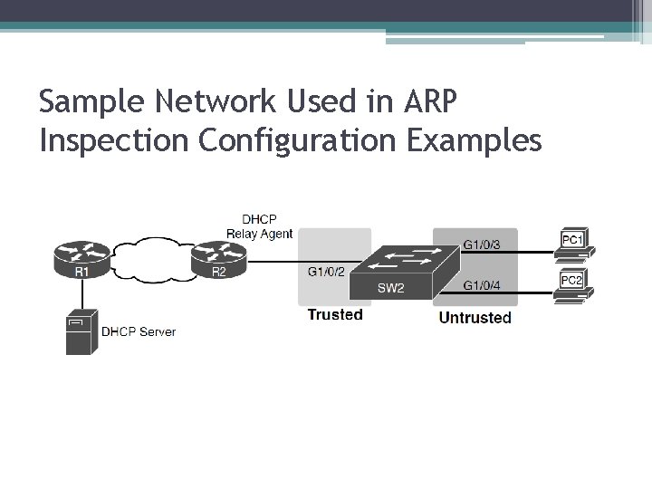 Sample Network Used in ARP Inspection Configuration Examples 