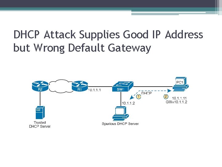 DHCP Attack Supplies Good IP Address but Wrong Default Gateway 