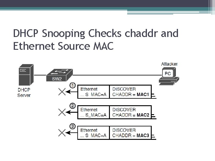 DHCP Snooping Checks chaddr and Ethernet Source MAC 