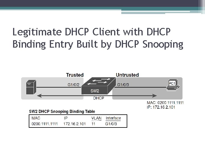 Legitimate DHCP Client with DHCP Binding Entry Built by DHCP Snooping 