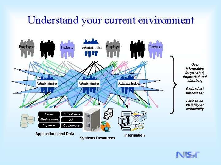 Understand your current environment Employees Customers Administrator Employees Partners Administrator Customers Partners Administrator User