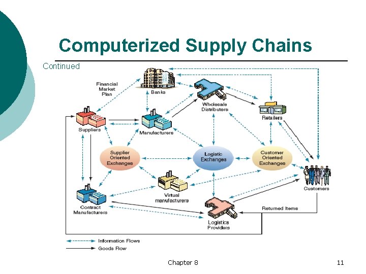 Computerized Supply Chains Continued Chapter 8 11 