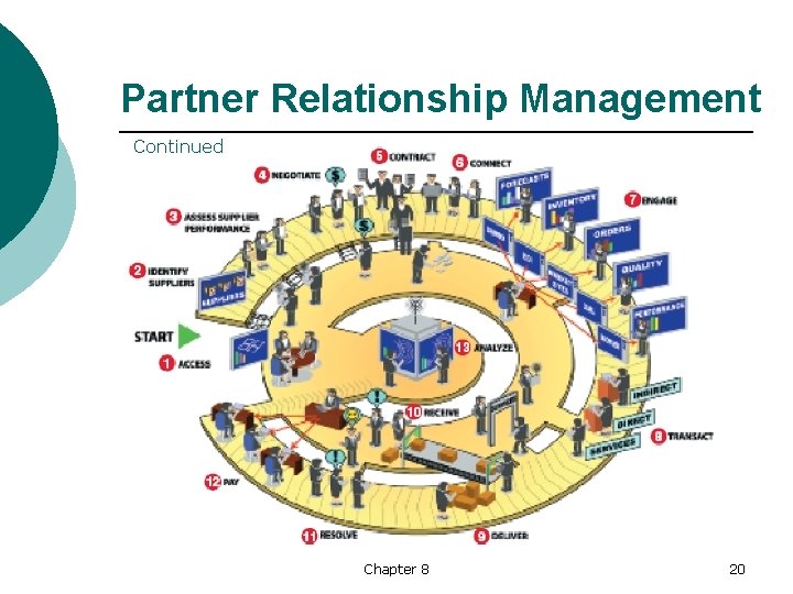 Partner Relationship Management Continued Chapter 8 20 
