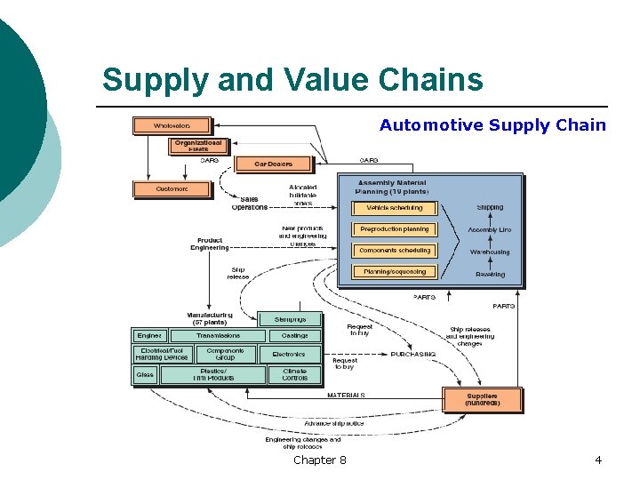 Supply and Value Chains Automotive Supply Chain Chapter 8 4 