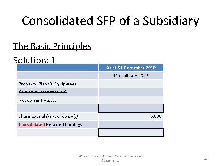 Consolidated SFP of a Subsidiary The Basic Principles Solution: 1 As at 31 December