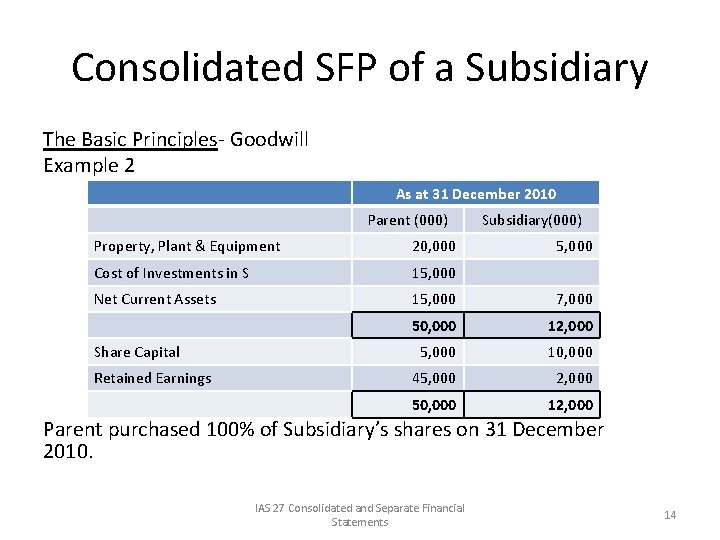 Consolidated SFP of a Subsidiary The Basic Principles- Goodwill Example 2 As at 31