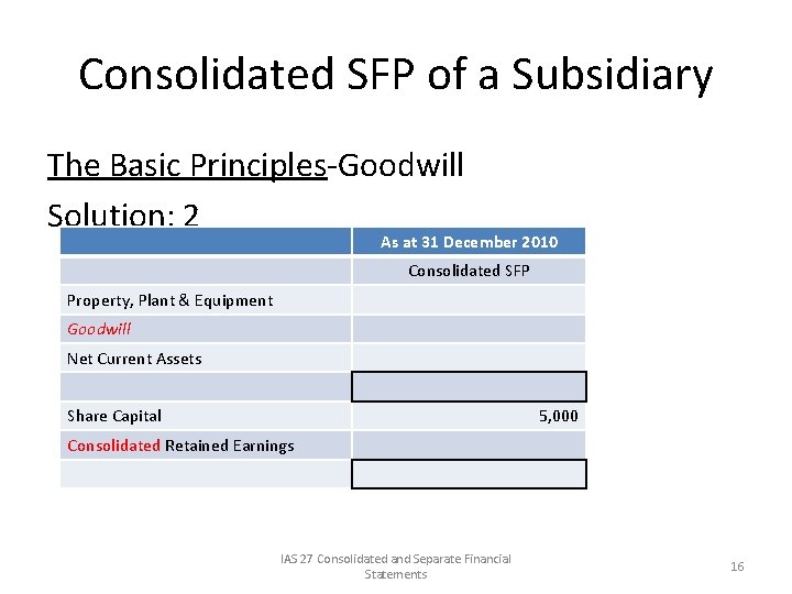 Consolidated SFP of a Subsidiary The Basic Principles-Goodwill Solution: 2 As at 31 December