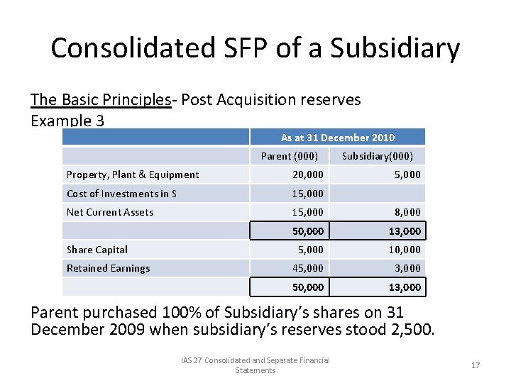 Consolidated SFP of a Subsidiary The Basic Principles- Post Acquisition reserves Example 3 As