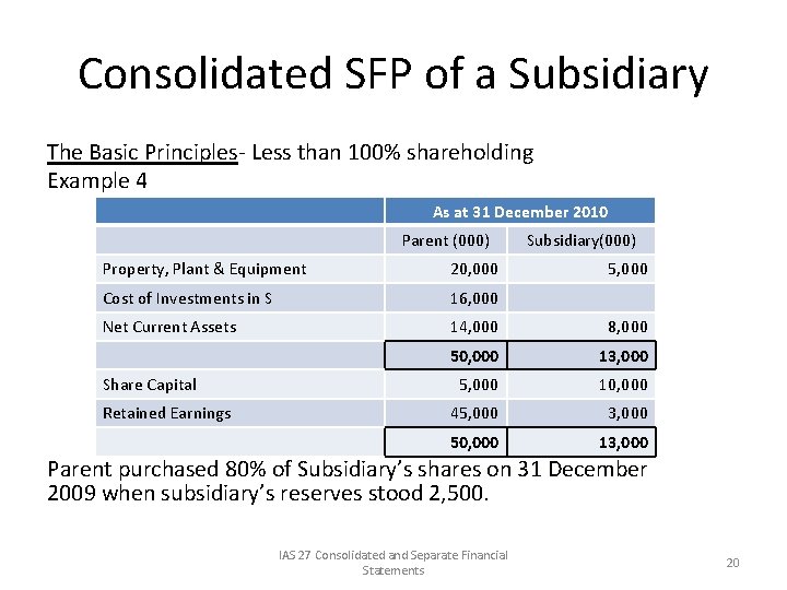 Consolidated SFP of a Subsidiary The Basic Principles- Less than 100% shareholding Example 4