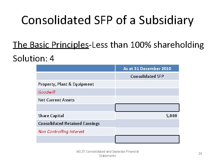 Consolidated SFP of a Subsidiary The Basic Principles-Less than 100% shareholding Solution: 4 As