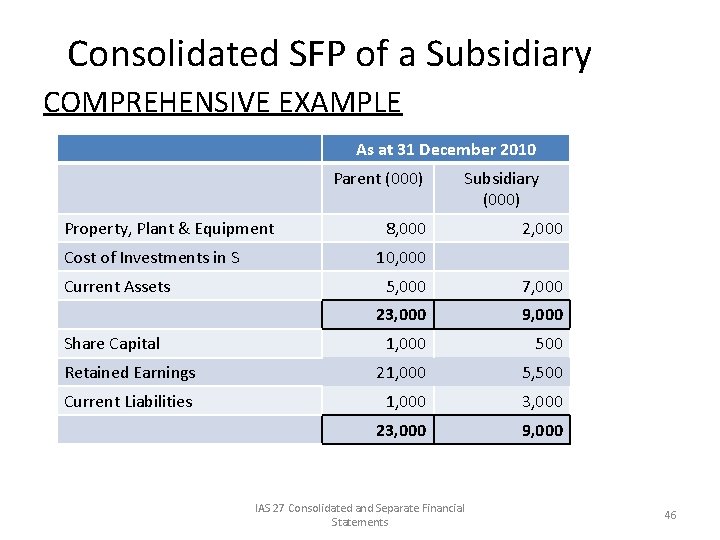 Consolidated SFP of a Subsidiary COMPREHENSIVE EXAMPLE As at 31 December 2010 Parent (000)