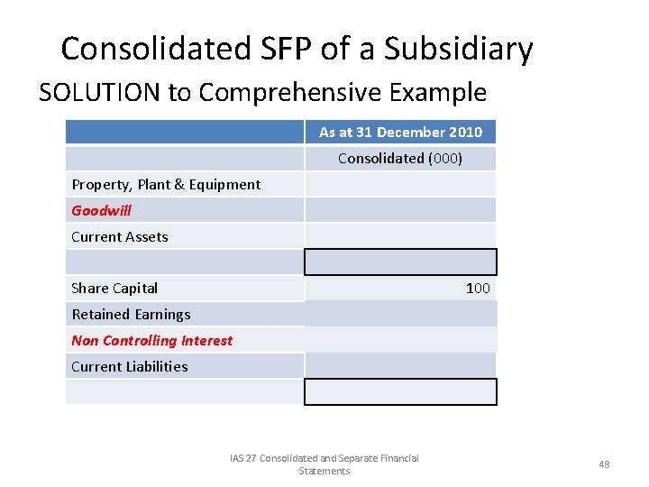 Consolidated SFP of a Subsidiary SOLUTION to Comprehensive Example As at 31 December 2010