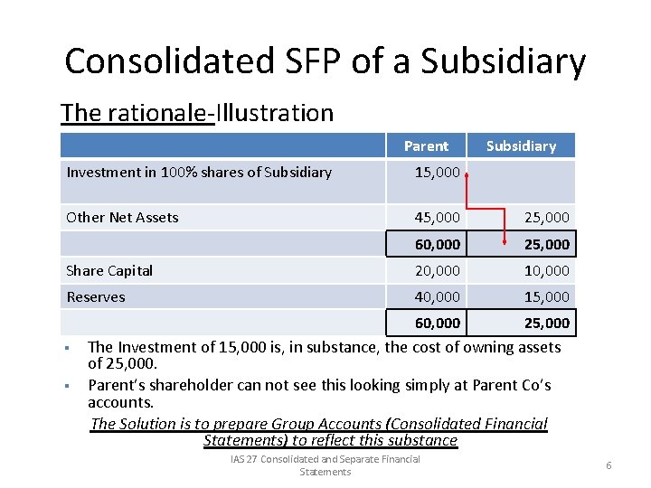 Consolidated SFP of a Subsidiary The rationale-Illustration Parent Subsidiary Investment in 100% shares of