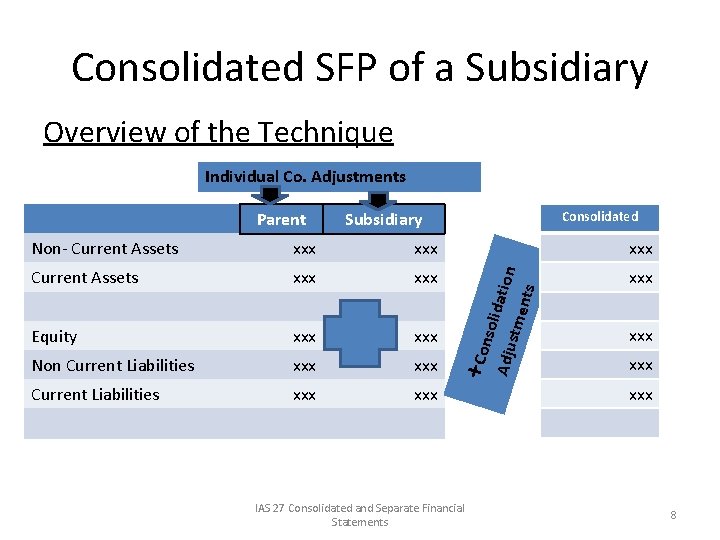 Consolidated SFP of a Subsidiary Overview of the Technique Individual Co. Adjustments Consolidated Subsidiary