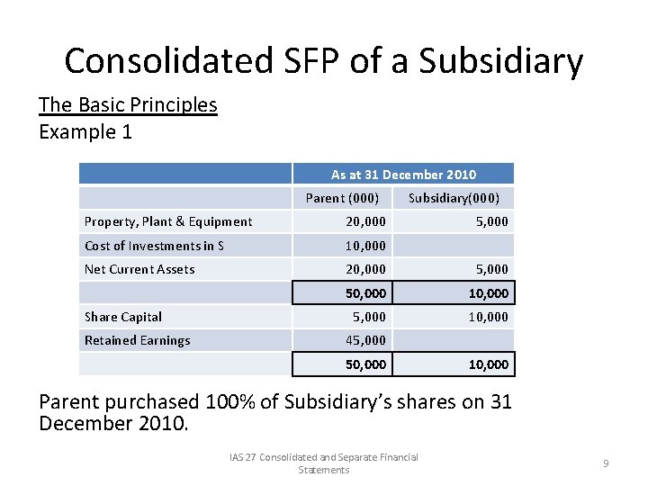 Consolidated SFP of a Subsidiary The Basic Principles Example 1 As at 31 December