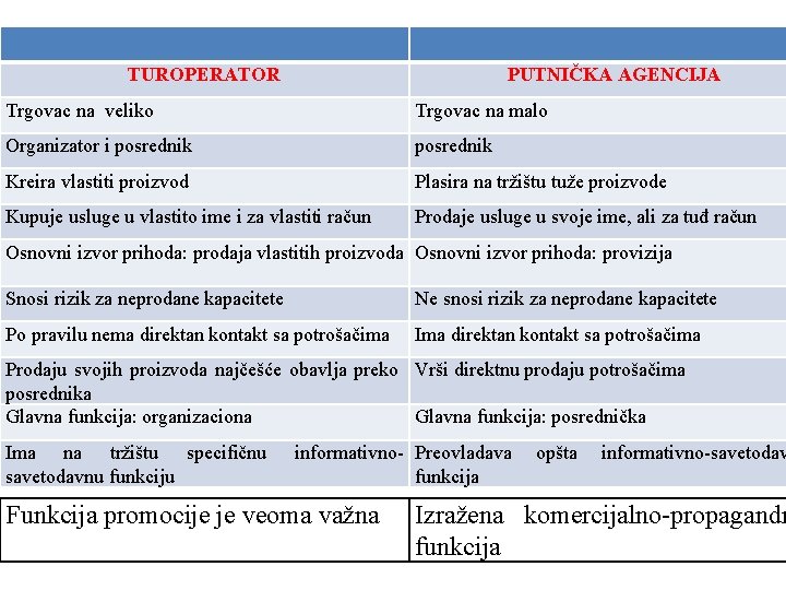 TUROPERATOR PUTNIČKA AGENCIJA Trgovac na veliko Trgovac na malo Organizator i posrednik Kreira vlastiti