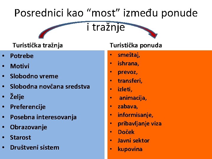 Posrednici kao “most” između ponude i tražnje • • • Turistička tražnja Potrebe Motivi Posrednici kao “most” između ponude i tražnje • • • Turistička tražnja Potrebe Motivi