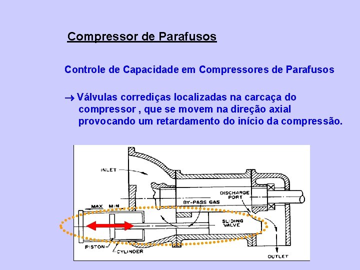 Compressor de Parafusos Controle de Capacidade em Compressores de Parafusos Válvulas corrediças localizadas na