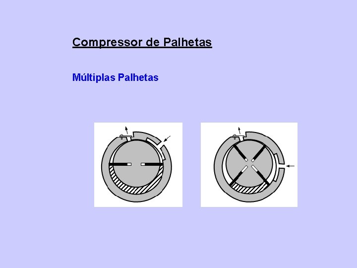 Compressor de Palhetas Múltiplas Palhetas 