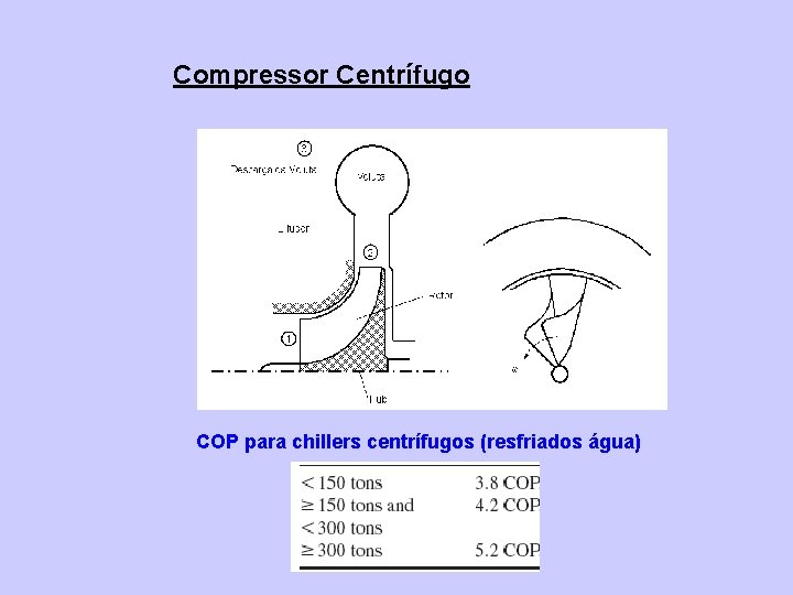Compressor Centrífugo COP para chillers centrífugos (resfriados água) 