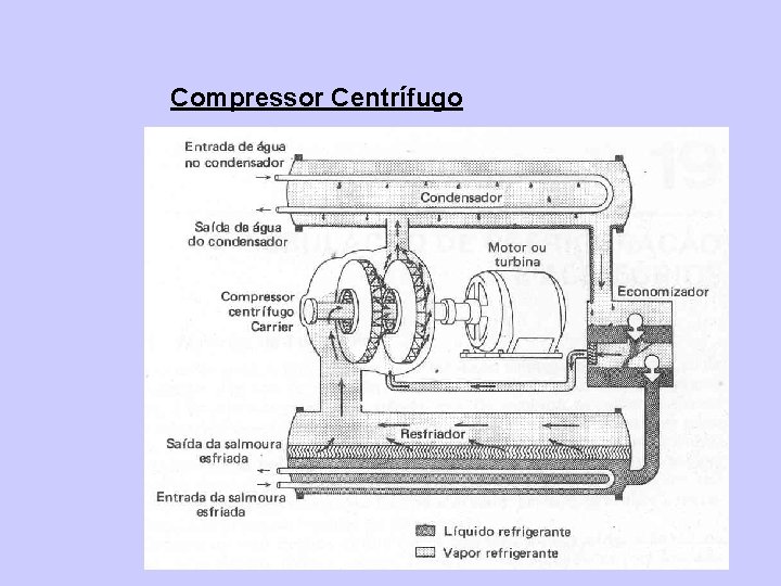 Compressor Centrífugo 