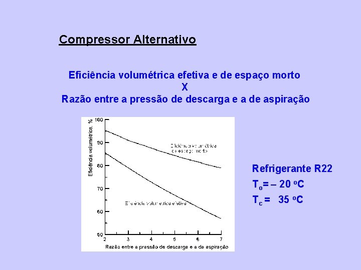 Compressor Alternativo Eficiência volumétrica efetiva e de espaço morto X Razão entre a pressão