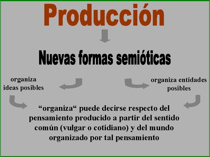 organiza ideas posibles organiza entidades posibles “organiza“ puede decirse respecto del pensamiento producido a