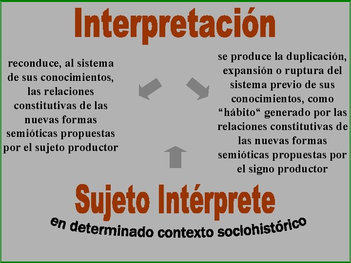 reconduce, al sistema de sus conocimientos, las relaciones constitutivas de las nuevas formas semióticas